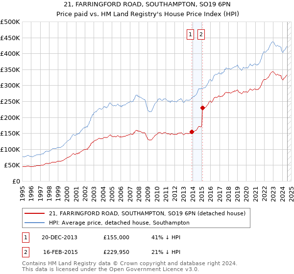 21, FARRINGFORD ROAD, SOUTHAMPTON, SO19 6PN: Price paid vs HM Land Registry's House Price Index