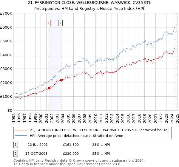 21, FARRINGTON CLOSE, WELLESBOURNE, WARWICK, CV35 9TL: Price paid vs HM Land Registry's House Price Index