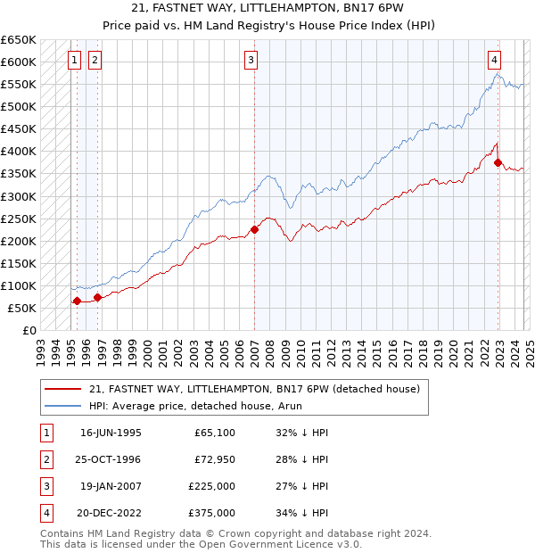 21, FASTNET WAY, LITTLEHAMPTON, BN17 6PW: Price paid vs HM Land Registry's House Price Index