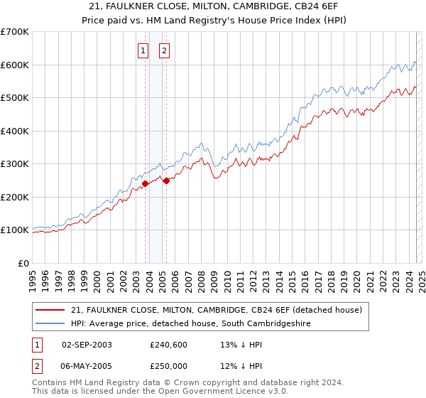 21, FAULKNER CLOSE, MILTON, CAMBRIDGE, CB24 6EF: Price paid vs HM Land Registry's House Price Index