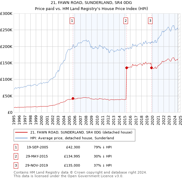 21, FAWN ROAD, SUNDERLAND, SR4 0DG: Price paid vs HM Land Registry's House Price Index