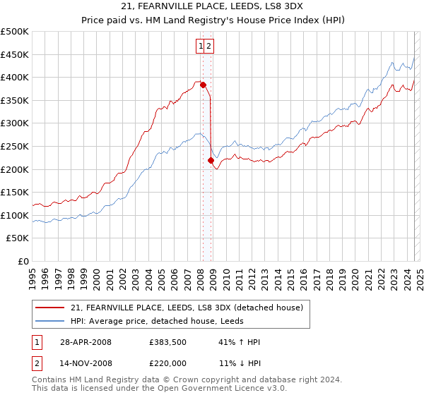 21, FEARNVILLE PLACE, LEEDS, LS8 3DX: Price paid vs HM Land Registry's House Price Index