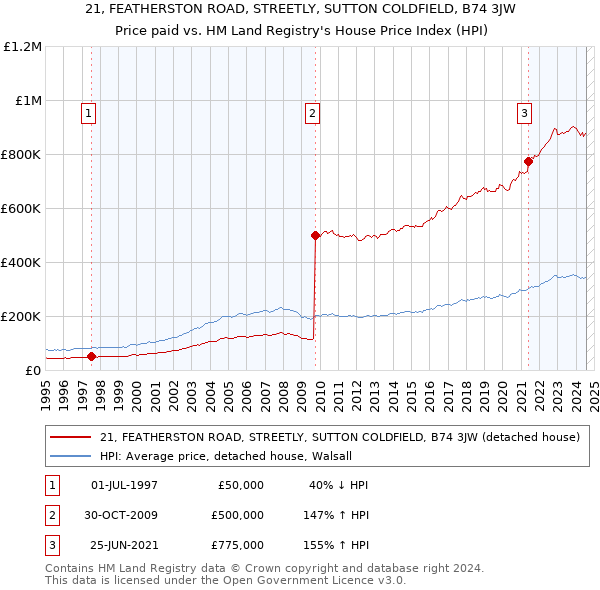 21, FEATHERSTON ROAD, STREETLY, SUTTON COLDFIELD, B74 3JW: Price paid vs HM Land Registry's House Price Index