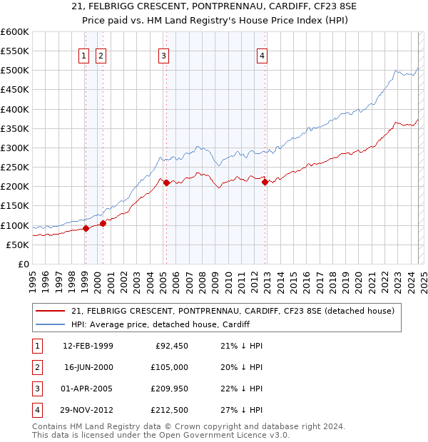 21, FELBRIGG CRESCENT, PONTPRENNAU, CARDIFF, CF23 8SE: Price paid vs HM Land Registry's House Price Index