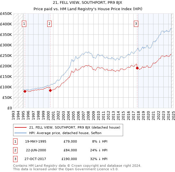 21, FELL VIEW, SOUTHPORT, PR9 8JX: Price paid vs HM Land Registry's House Price Index