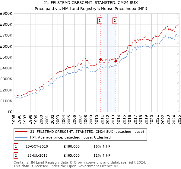 21, FELSTEAD CRESCENT, STANSTED, CM24 8UX: Price paid vs HM Land Registry's House Price Index