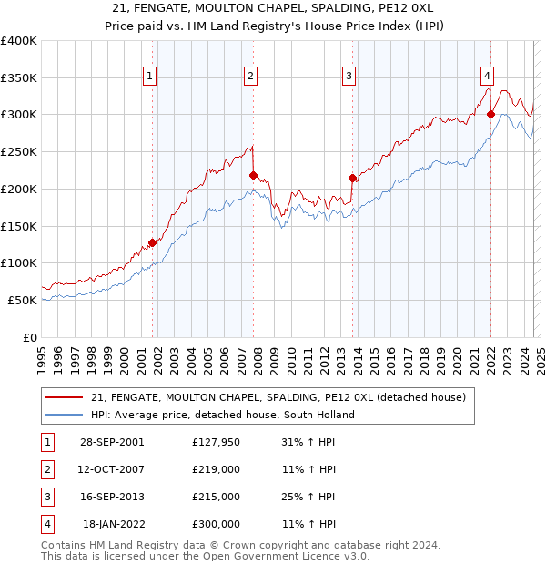 21, FENGATE, MOULTON CHAPEL, SPALDING, PE12 0XL: Price paid vs HM Land Registry's House Price Index