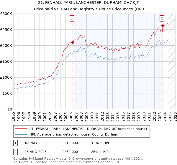 21, FENHALL PARK, LANCHESTER, DURHAM, DH7 0JT: Price paid vs HM Land Registry's House Price Index