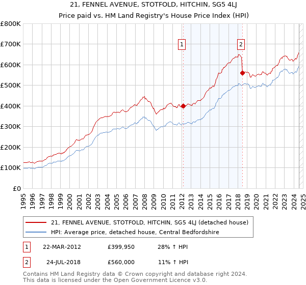 21, FENNEL AVENUE, STOTFOLD, HITCHIN, SG5 4LJ: Price paid vs HM Land Registry's House Price Index