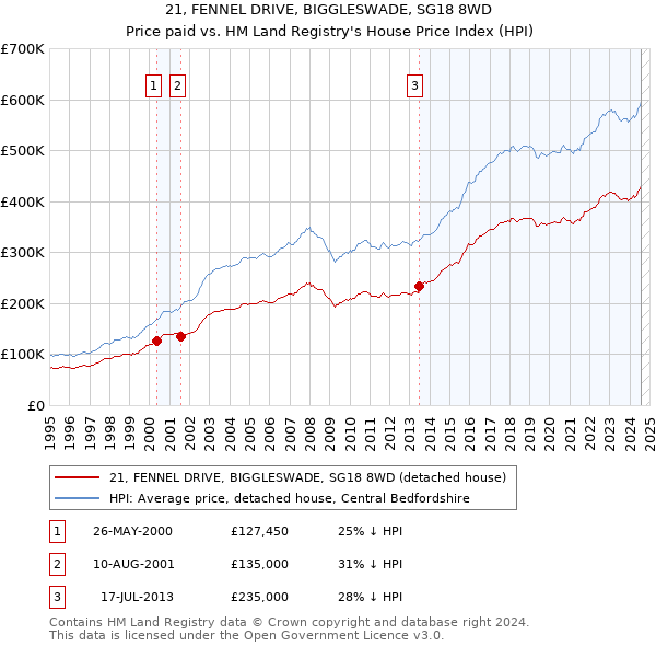 21, FENNEL DRIVE, BIGGLESWADE, SG18 8WD: Price paid vs HM Land Registry's House Price Index