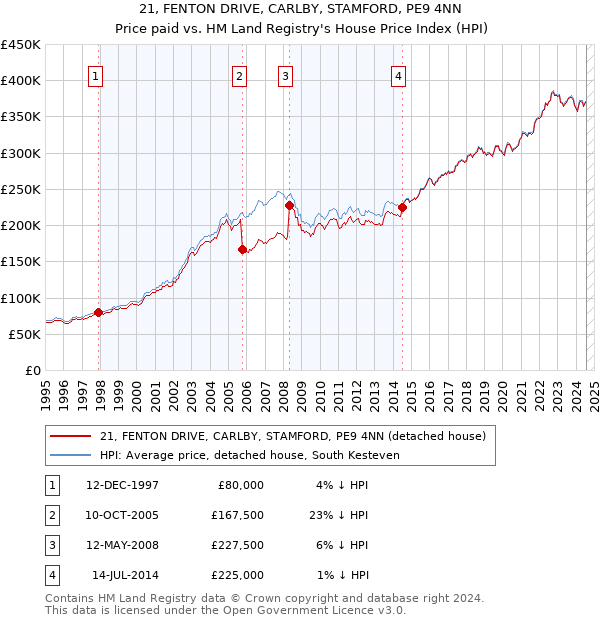 21, FENTON DRIVE, CARLBY, STAMFORD, PE9 4NN: Price paid vs HM Land Registry's House Price Index