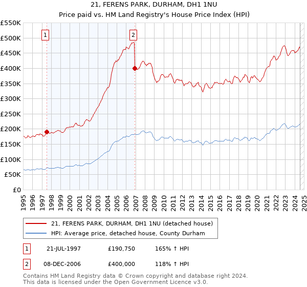 21, FERENS PARK, DURHAM, DH1 1NU: Price paid vs HM Land Registry's House Price Index