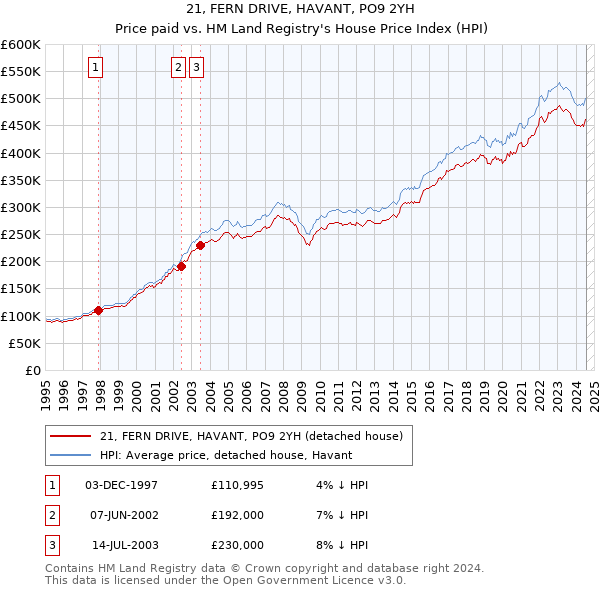 21, FERN DRIVE, HAVANT, PO9 2YH: Price paid vs HM Land Registry's House Price Index