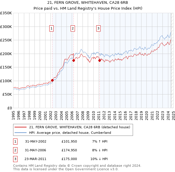 21, FERN GROVE, WHITEHAVEN, CA28 6RB: Price paid vs HM Land Registry's House Price Index