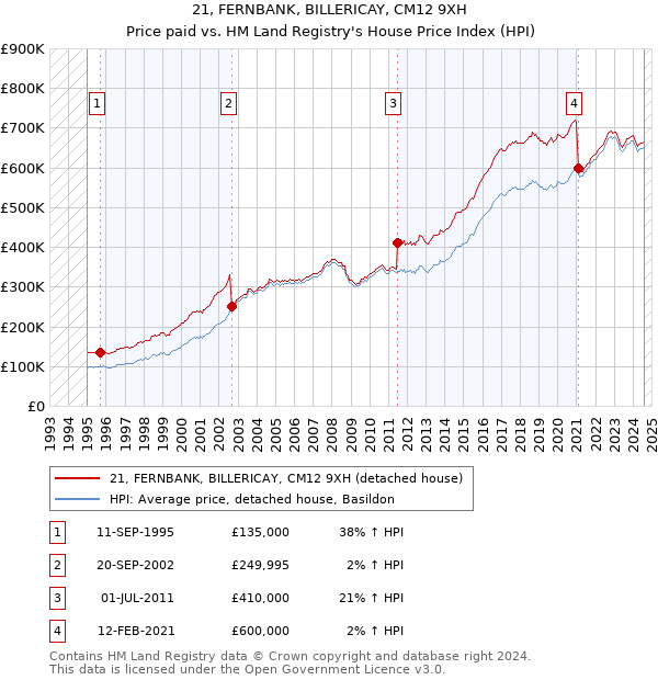 21, FERNBANK, BILLERICAY, CM12 9XH: Price paid vs HM Land Registry's House Price Index