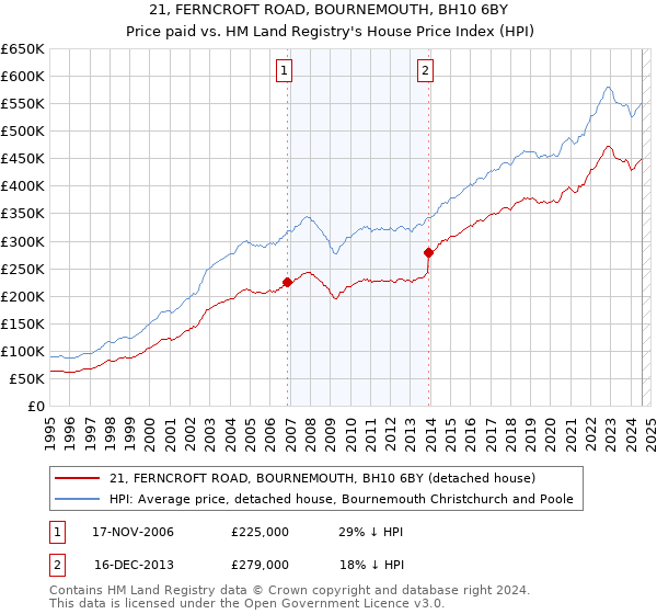 21, FERNCROFT ROAD, BOURNEMOUTH, BH10 6BY: Price paid vs HM Land Registry's House Price Index