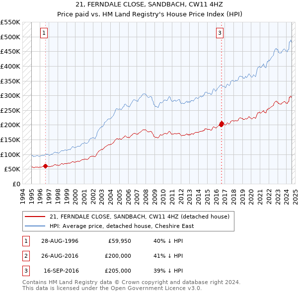 21, FERNDALE CLOSE, SANDBACH, CW11 4HZ: Price paid vs HM Land Registry's House Price Index