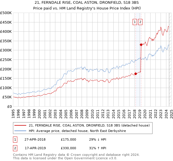 21, FERNDALE RISE, COAL ASTON, DRONFIELD, S18 3BS: Price paid vs HM Land Registry's House Price Index