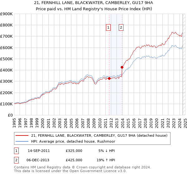 21, FERNHILL LANE, BLACKWATER, CAMBERLEY, GU17 9HA: Price paid vs HM Land Registry's House Price Index