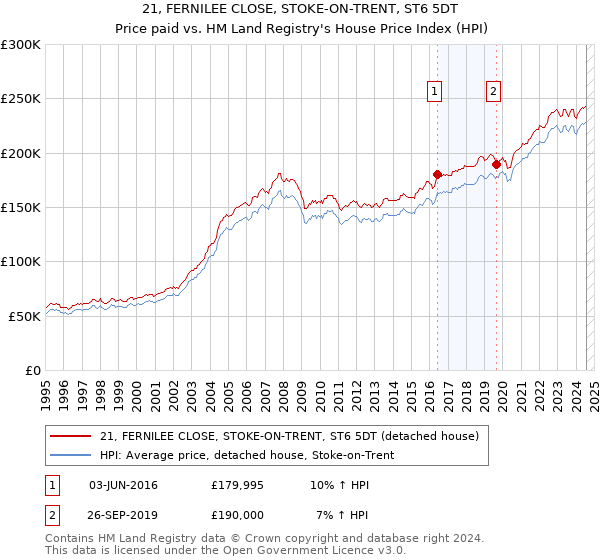 21, FERNILEE CLOSE, STOKE-ON-TRENT, ST6 5DT: Price paid vs HM Land Registry's House Price Index