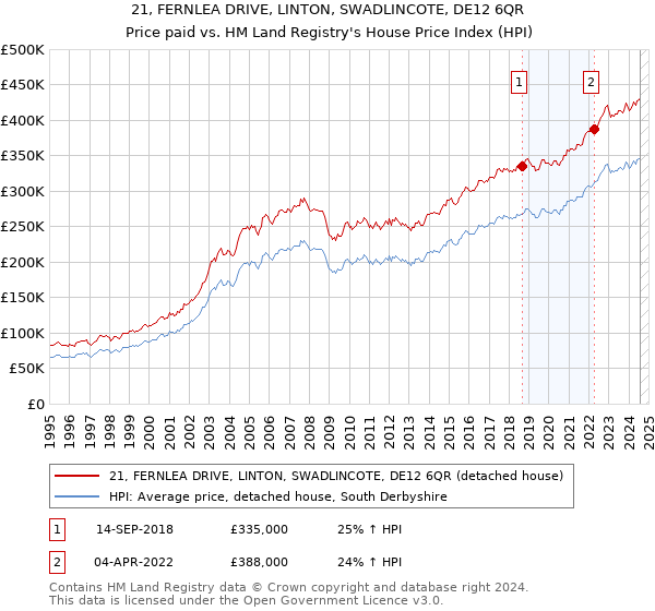 21, FERNLEA DRIVE, LINTON, SWADLINCOTE, DE12 6QR: Price paid vs HM Land Registry's House Price Index