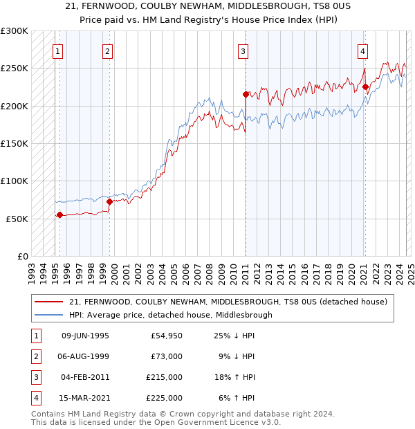 21, FERNWOOD, COULBY NEWHAM, MIDDLESBROUGH, TS8 0US: Price paid vs HM Land Registry's House Price Index