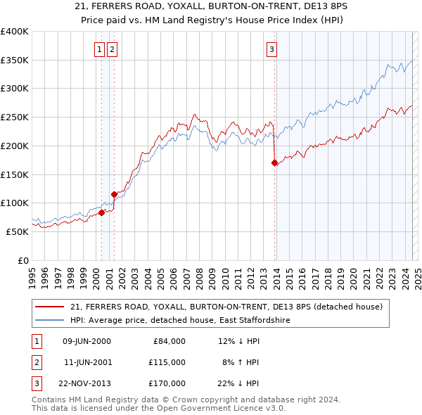 21, FERRERS ROAD, YOXALL, BURTON-ON-TRENT, DE13 8PS: Price paid vs HM Land Registry's House Price Index