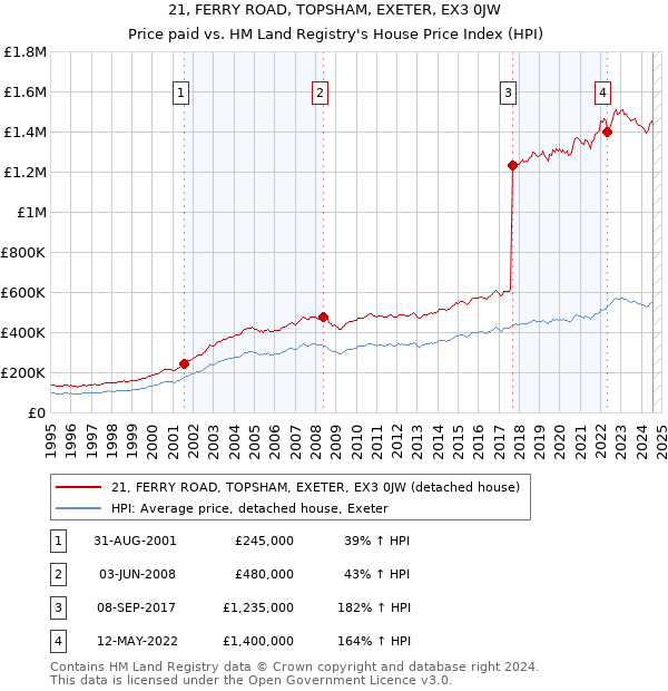 21, FERRY ROAD, TOPSHAM, EXETER, EX3 0JW: Price paid vs HM Land Registry's House Price Index