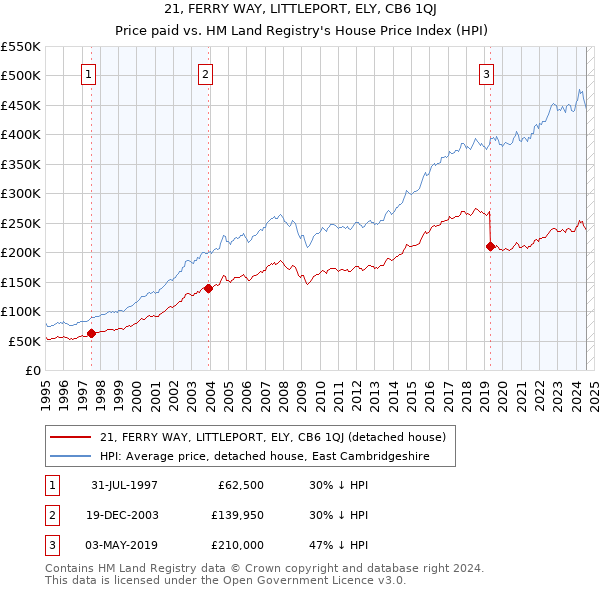 21, FERRY WAY, LITTLEPORT, ELY, CB6 1QJ: Price paid vs HM Land Registry's House Price Index