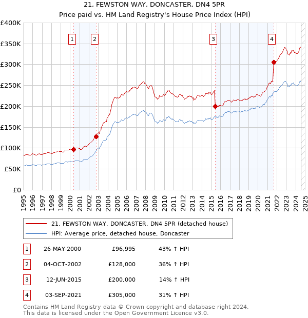 21, FEWSTON WAY, DONCASTER, DN4 5PR: Price paid vs HM Land Registry's House Price Index