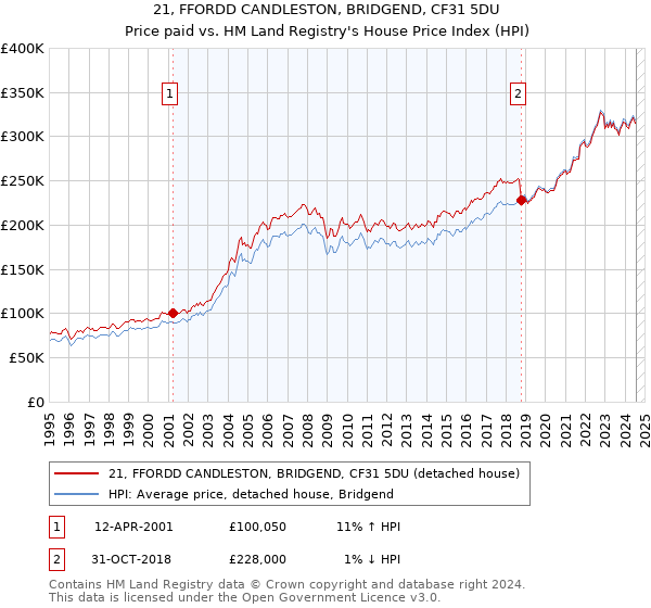 21, FFORDD CANDLESTON, BRIDGEND, CF31 5DU: Price paid vs HM Land Registry's House Price Index