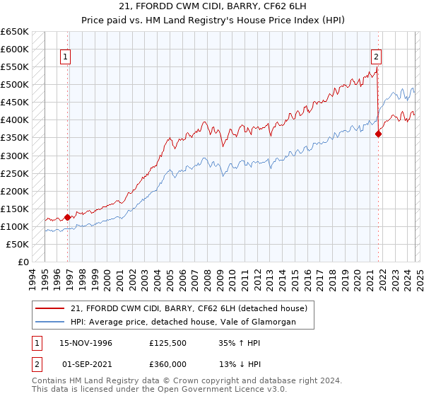 21, FFORDD CWM CIDI, BARRY, CF62 6LH: Price paid vs HM Land Registry's House Price Index