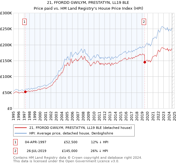 21, FFORDD GWILYM, PRESTATYN, LL19 8LE: Price paid vs HM Land Registry's House Price Index