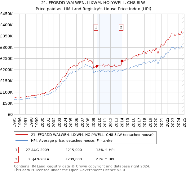 21, FFORDD WALWEN, LIXWM, HOLYWELL, CH8 8LW: Price paid vs HM Land Registry's House Price Index