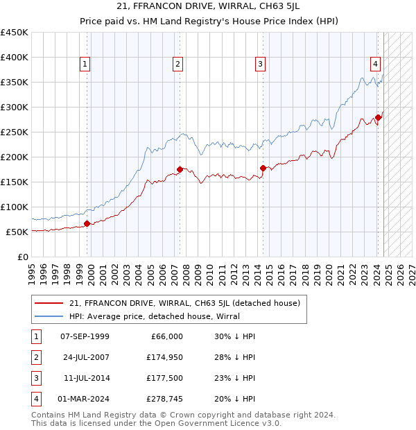 21, FFRANCON DRIVE, WIRRAL, CH63 5JL: Price paid vs HM Land Registry's House Price Index