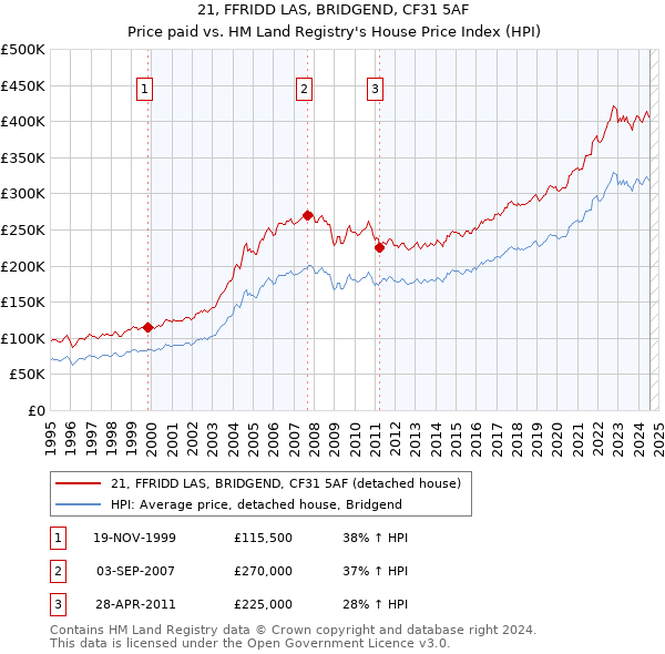 21, FFRIDD LAS, BRIDGEND, CF31 5AF: Price paid vs HM Land Registry's House Price Index