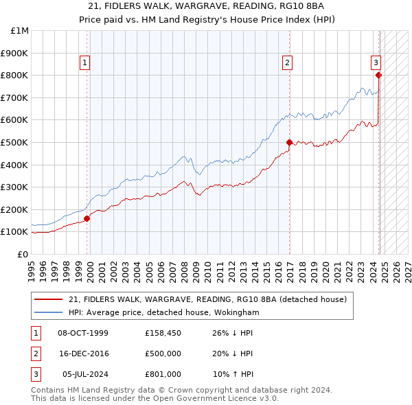 21, FIDLERS WALK, WARGRAVE, READING, RG10 8BA: Price paid vs HM Land Registry's House Price Index