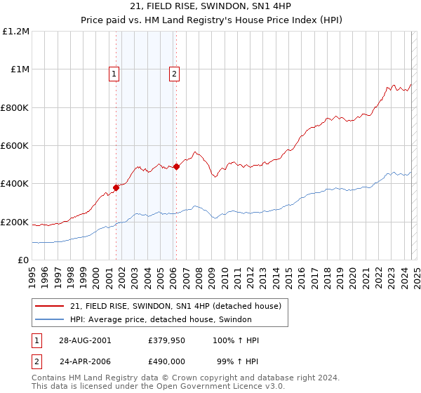 21, FIELD RISE, SWINDON, SN1 4HP: Price paid vs HM Land Registry's House Price Index