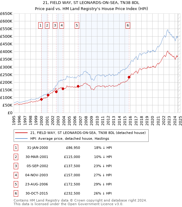 21, FIELD WAY, ST LEONARDS-ON-SEA, TN38 8DL: Price paid vs HM Land Registry's House Price Index