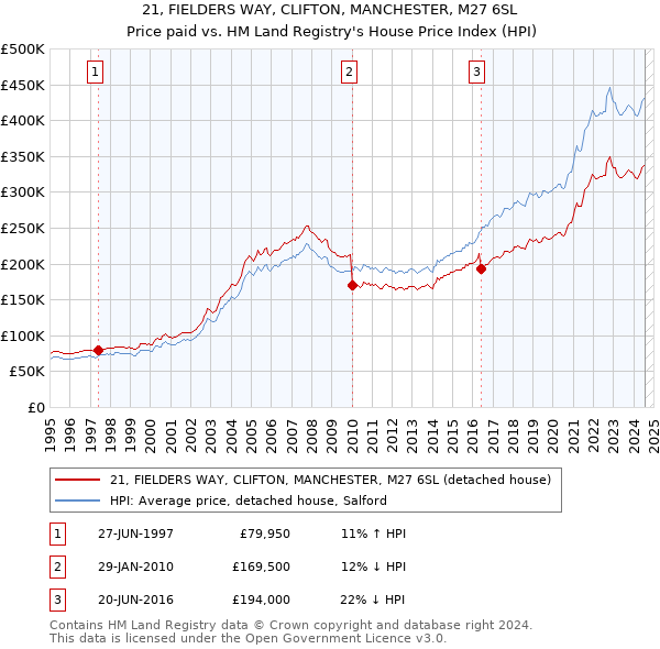 21, FIELDERS WAY, CLIFTON, MANCHESTER, M27 6SL: Price paid vs HM Land Registry's House Price Index