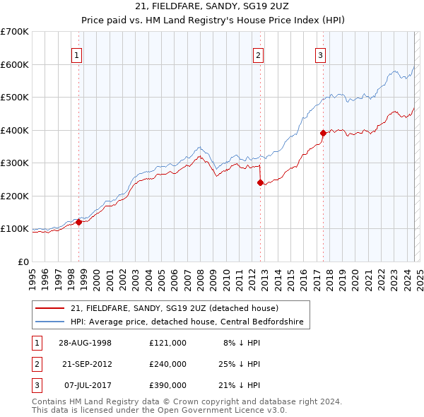 21, FIELDFARE, SANDY, SG19 2UZ: Price paid vs HM Land Registry's House Price Index