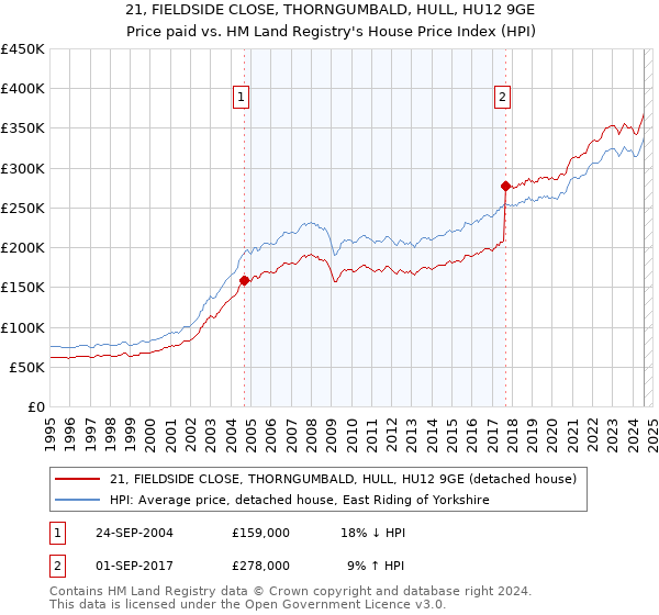 21, FIELDSIDE CLOSE, THORNGUMBALD, HULL, HU12 9GE: Price paid vs HM Land Registry's House Price Index