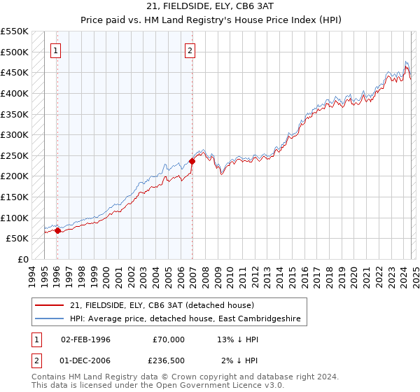 21, FIELDSIDE, ELY, CB6 3AT: Price paid vs HM Land Registry's House Price Index