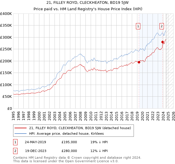 21, FILLEY ROYD, CLECKHEATON, BD19 5JW: Price paid vs HM Land Registry's House Price Index