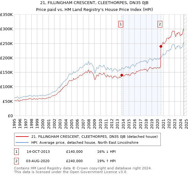 21, FILLINGHAM CRESCENT, CLEETHORPES, DN35 0JB: Price paid vs HM Land Registry's House Price Index