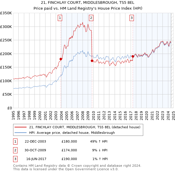 21, FINCHLAY COURT, MIDDLESBROUGH, TS5 8EL: Price paid vs HM Land Registry's House Price Index