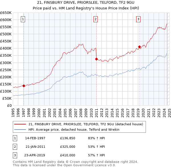 21, FINSBURY DRIVE, PRIORSLEE, TELFORD, TF2 9GU: Price paid vs HM Land Registry's House Price Index