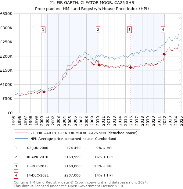 21, FIR GARTH, CLEATOR MOOR, CA25 5HB: Price paid vs HM Land Registry's House Price Index