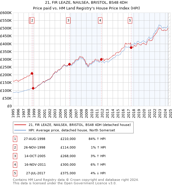 21, FIR LEAZE, NAILSEA, BRISTOL, BS48 4DH: Price paid vs HM Land Registry's House Price Index