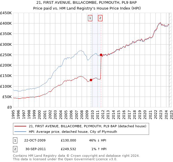 21, FIRST AVENUE, BILLACOMBE, PLYMOUTH, PL9 8AP: Price paid vs HM Land Registry's House Price Index